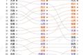 500强企业城市战争：广州输给杭州，山东挺进前三甲