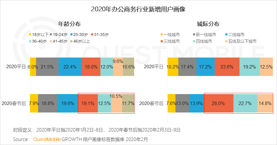 2020中国移动互联网“战疫”专题报告：单日人均时长增至7.3小时，效率办公DAU增长4000万
