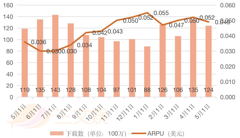 越南游戏市场观察：用户3280万，收益约32亿元