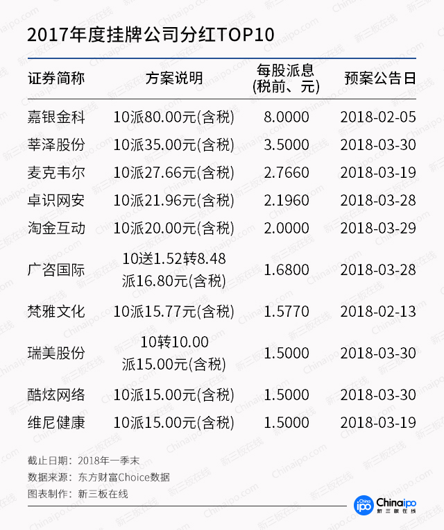 新三板一季报：摘牌数量已占2017全年四成，融资下滑35%