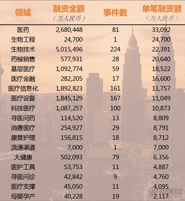 医疗健康行业2017投融资报告：1028个项目融资1571亿元，技术创新拉动资本增长