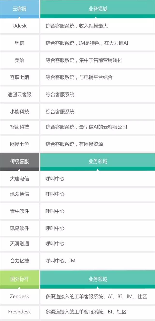云客服还在战国时代，低门槛难见分晓，难道也靠AI来拯救？