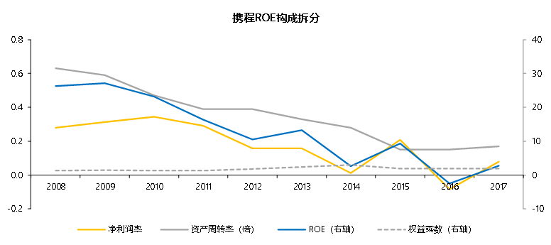 携程人到中年