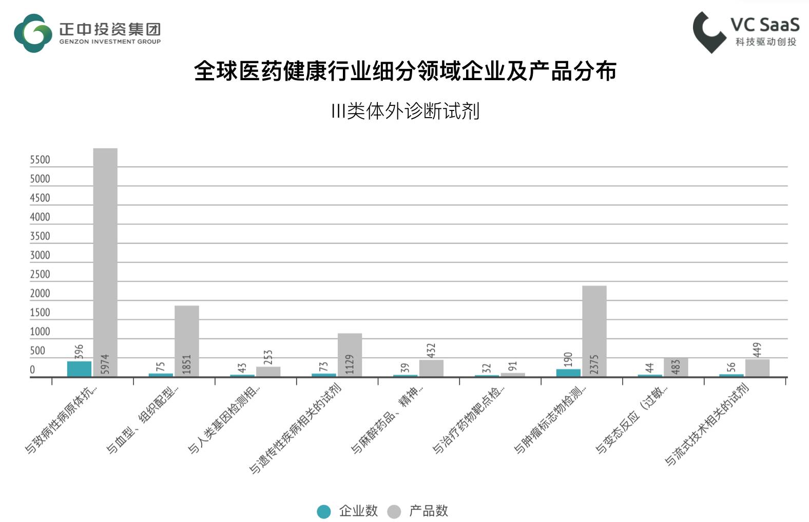 监测全球2239家医疗健康行业企业的发展数据，我们得到了此份分析报告