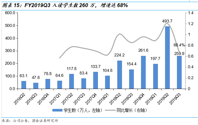 好未来2019Q3财报解读：收入增速放缓进入新常态，经营体系依旧强势，估值仍偏高 | 创投观察