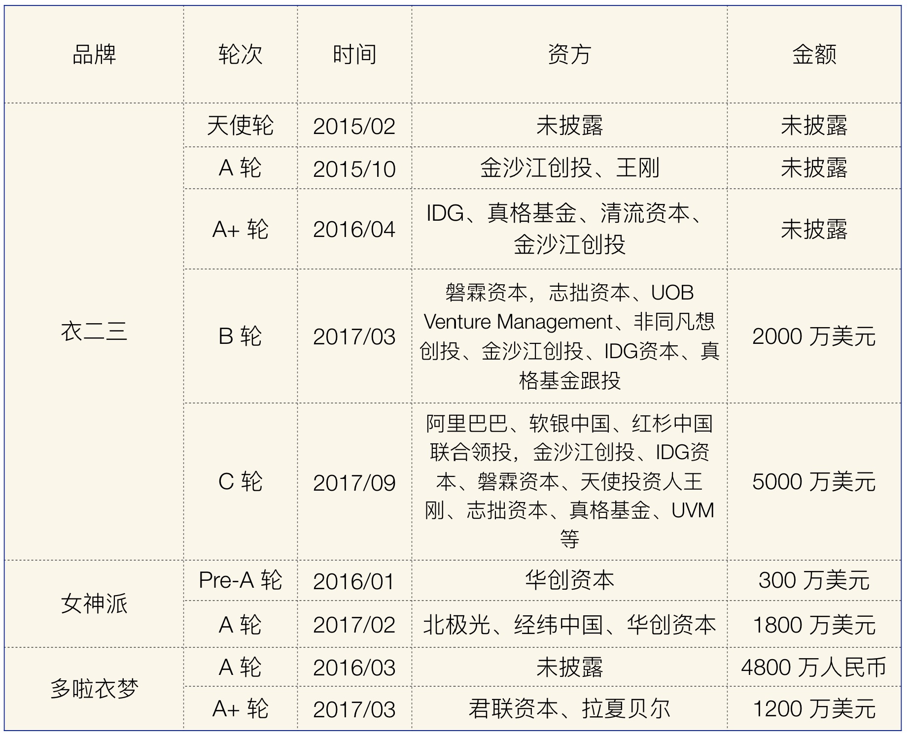 36氪独家 | 多啦衣梦并没有“死”，而是转型做了女装订阅