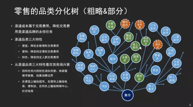 新零售核心演进逻辑是品类分化，能赢得未来的有这4个特征