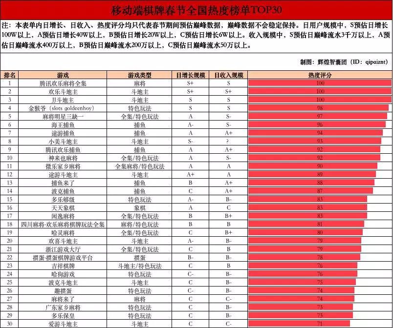 单产品日流水超3000万，棋牌游戏遇到了有史以来最好的一个“春节档”