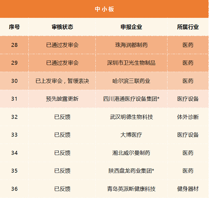 正在排队准入IPO的56家医疗健康企业盘点，业务、财务、申报信息都在这！