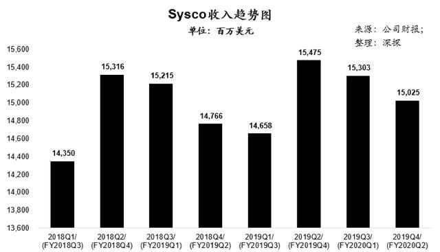 毛利稳定，收入稳健，Sysco能给疫情中的中国餐饮行业什么启示？