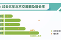 北京物业投资市场大宗交易额866亿元，首次超过上海跃居全国首位