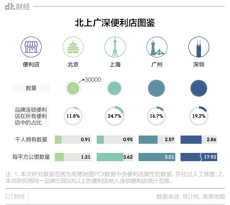 北上广深，谁满足了你对便利店的终极幻想？