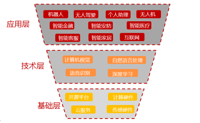 破局人工智能：三大要素催化的新蓝海