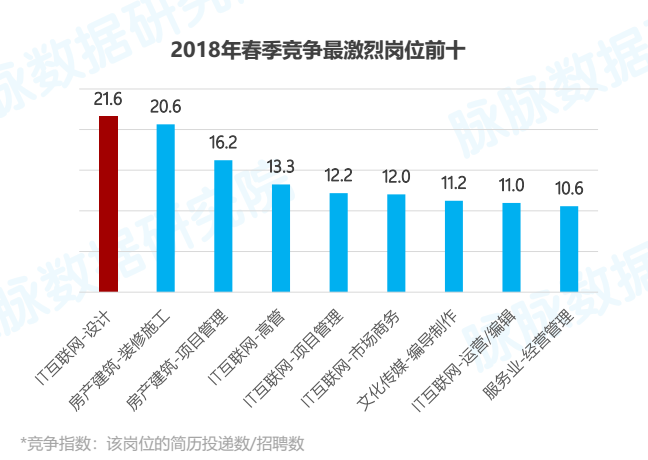 “金三银四”求职启示：研发岗连续两年热招，设计岗竞争最激烈