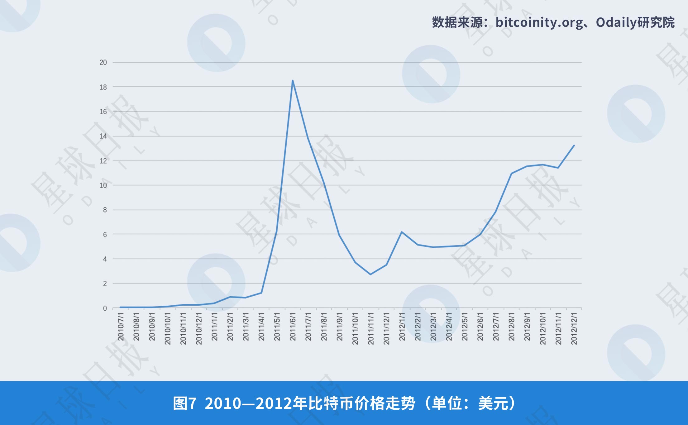 《2008年-2018年全球比特币发展研究报告》| Odaily星球日报研究院