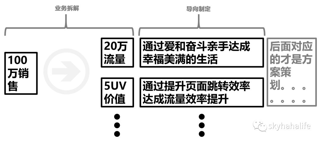 做好目标管理，你的活动就成功了2/3