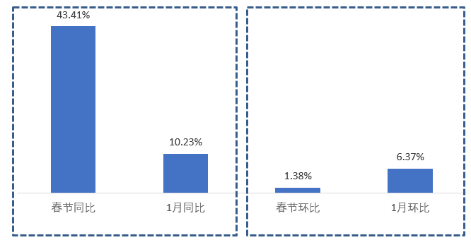 VR带看量增9倍：疫情下中介行业的“线上”总动员