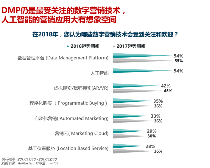 2018年，70%广告主将继续增加数字营销预算