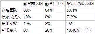 期权池的正确打开方式