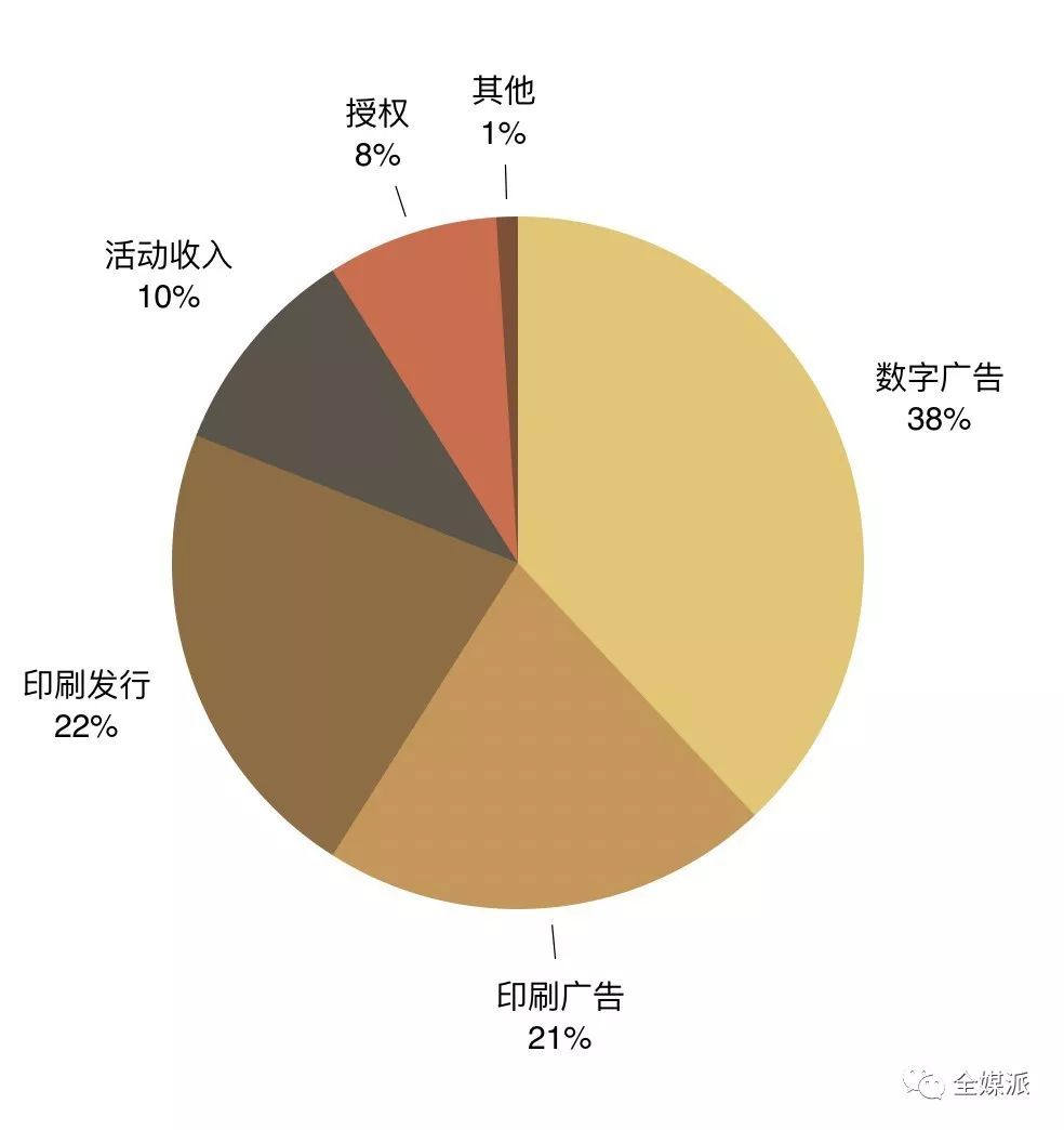 寒冬小确幸：老牌媒体福布斯成功转型，盈利创十年之最