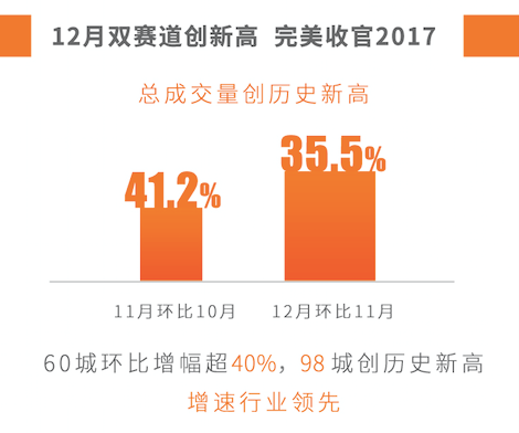 人人车公布2017年第四季度业绩：成交量、车源量均创下新记录