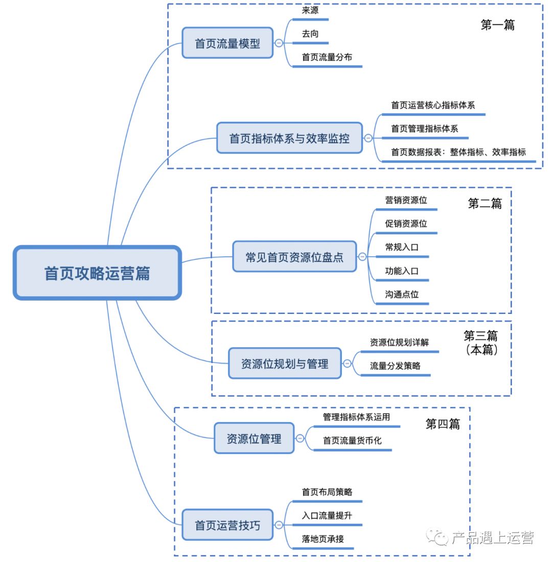 首页攻略运营篇(3)：资源规划与流量分发