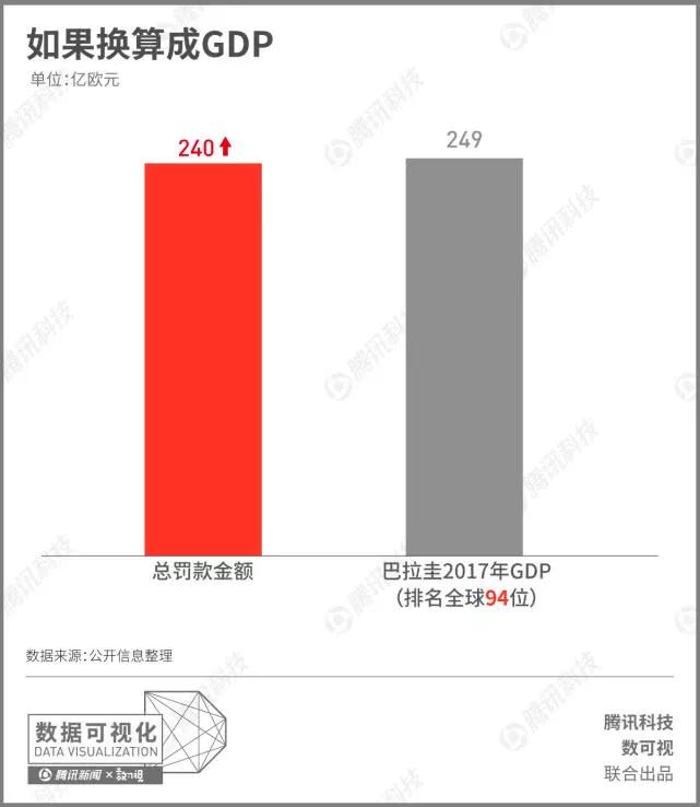 一组图看懂欧盟“痛打”美国科技巨头：罚款金额至少200亿欧元