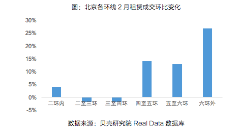 节后返城租赁市场数据报告