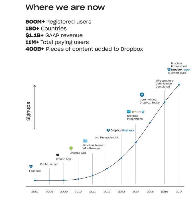 Dropbox 5亿美元IPO难解增长困局：在谷歌和苹果夹缝中求生，还要跟Box火拼 | IPO观察