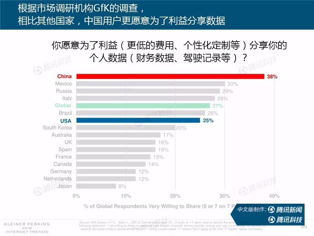 【完整版】2018互联网女皇趋势报告：全球互联网用户出现个位数增长