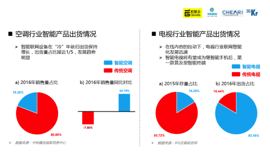 中国家电智能化发展情况如何？我们在这里准备了一份报告