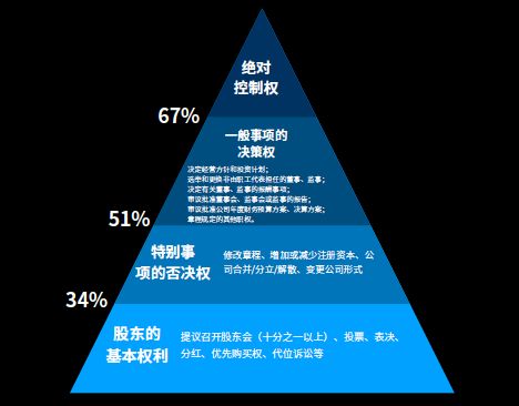 股权激励体系怎样构建最合适？这里有一篇详细的避坑指南