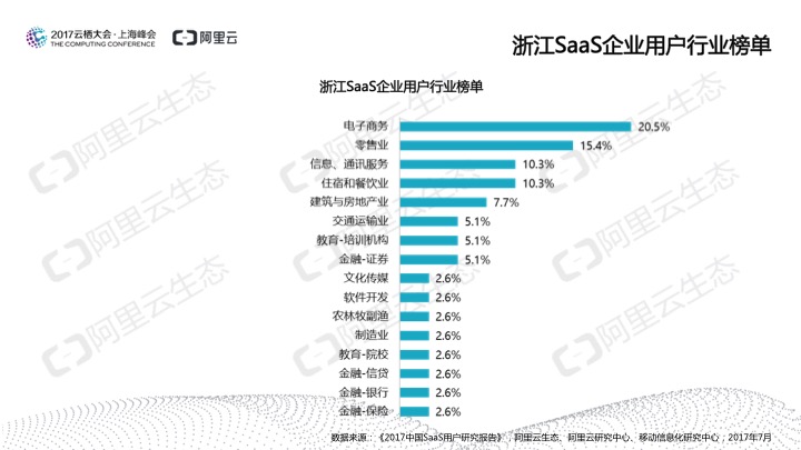 究竟谁在用SaaS？阿里云发布《2017中国SaaS用户研究报告》