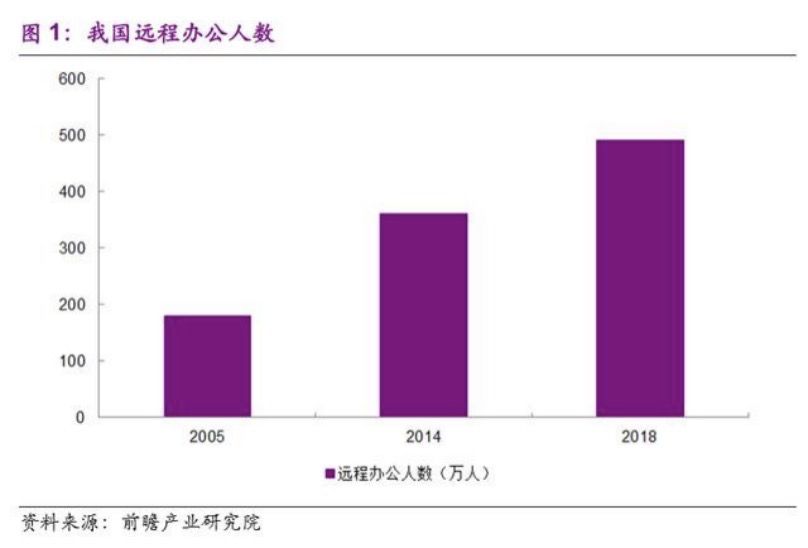 复工之后，远程办公的未来在哪里？