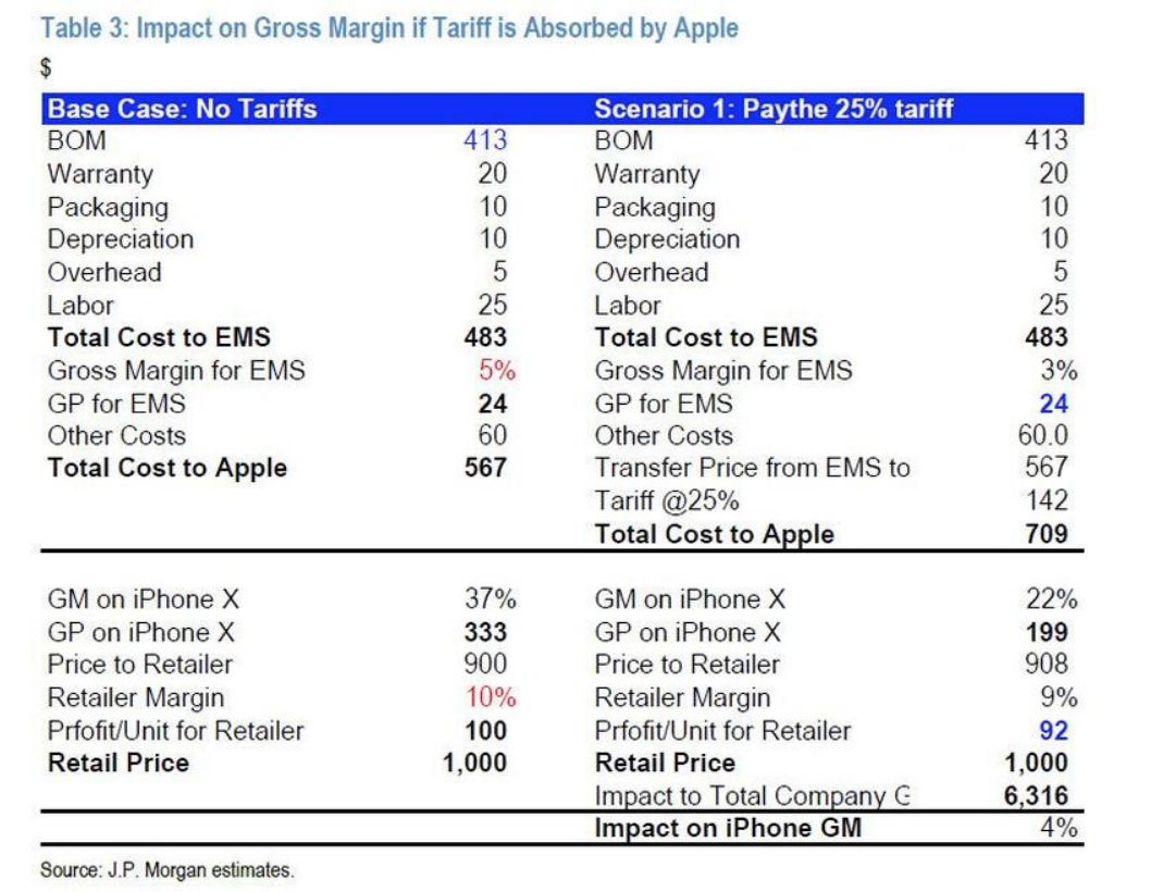 摩根大通：iPhone需涨价14%才能对冲贸易冲击
