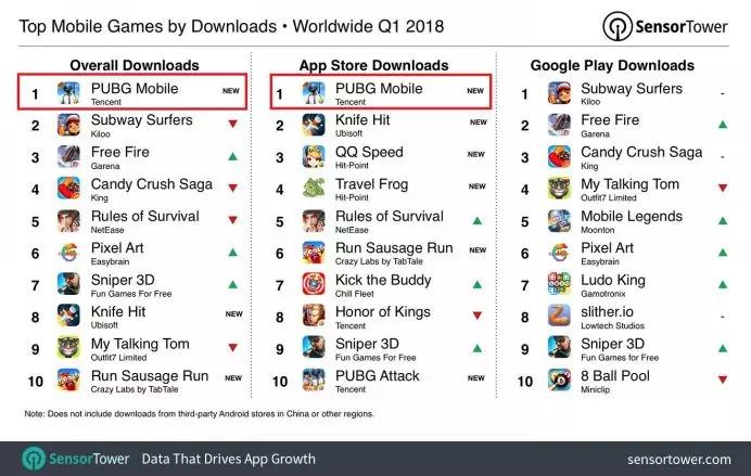 Pubg Mobile 下载量超1亿 18年全球 吃鸡 游戏总收入或超百亿美元 详细解读 最新资讯 热点事件 36氪