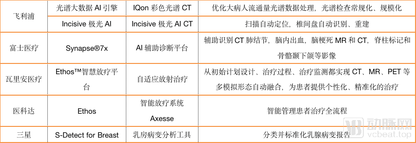 我们调研超过30家医疗AI影像企业，2020年的产业发展方向在这里