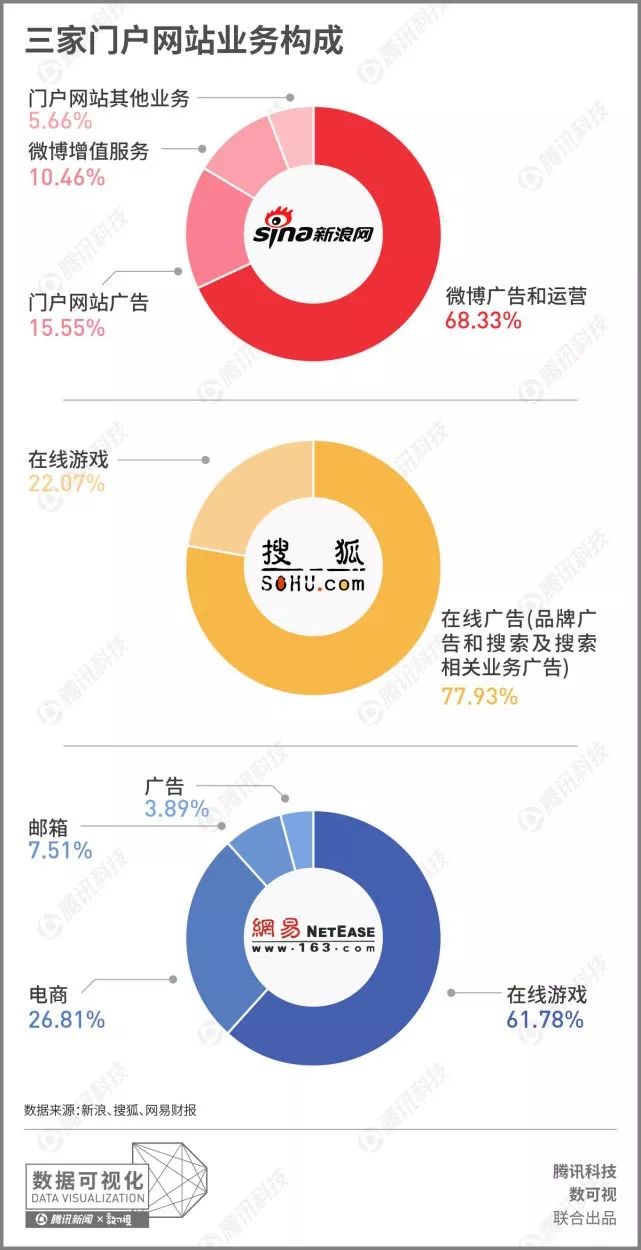 三大门户二季度成绩单对比：搜狐营收垫底，市值是网易的1/32