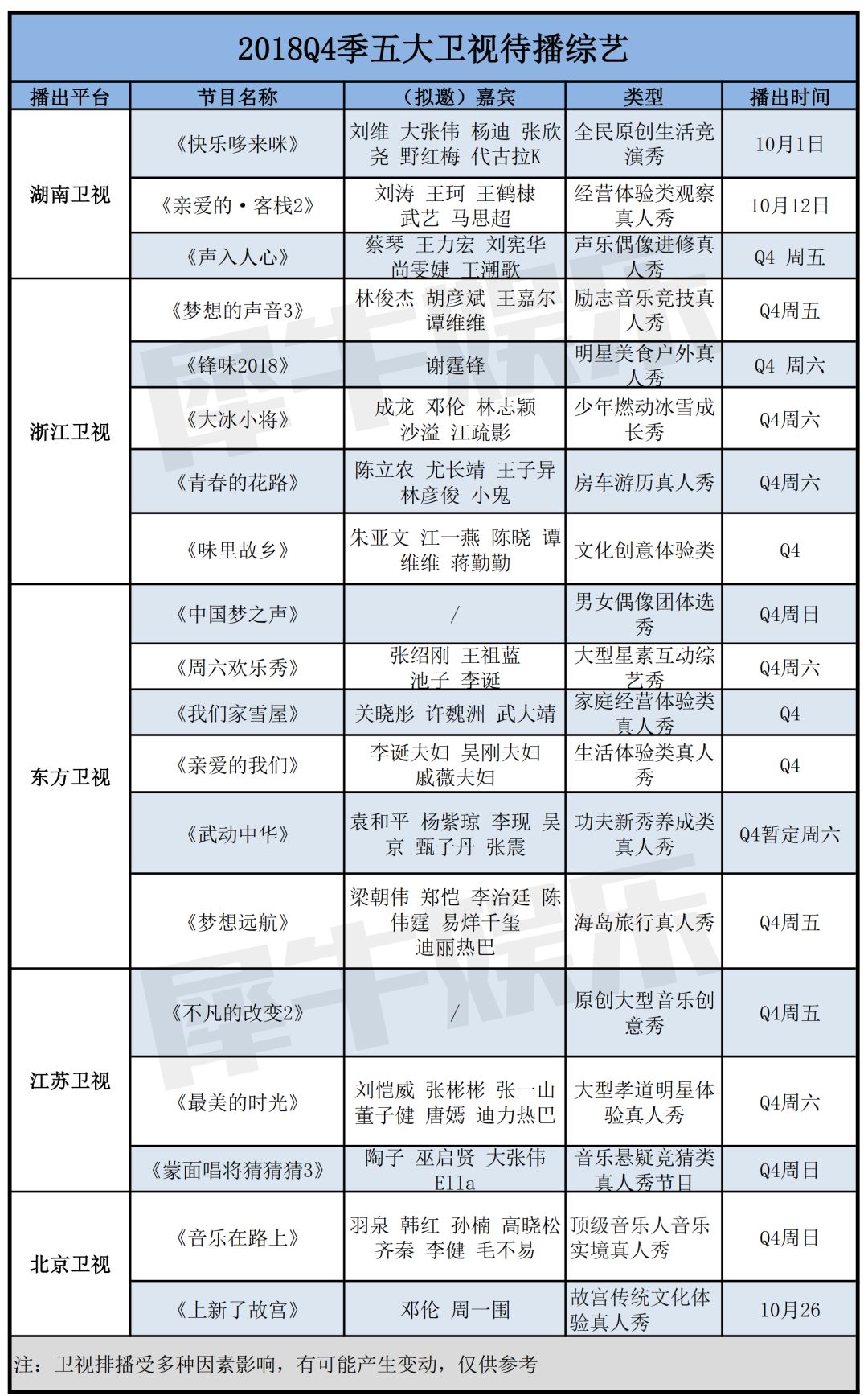 Q4综艺前瞻：原创比例突出，类型扎堆明显，综艺市场良性发展任重道远