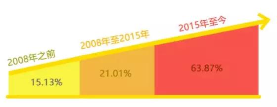 我们做了一份新匠人调查报告，六个特征出人意料