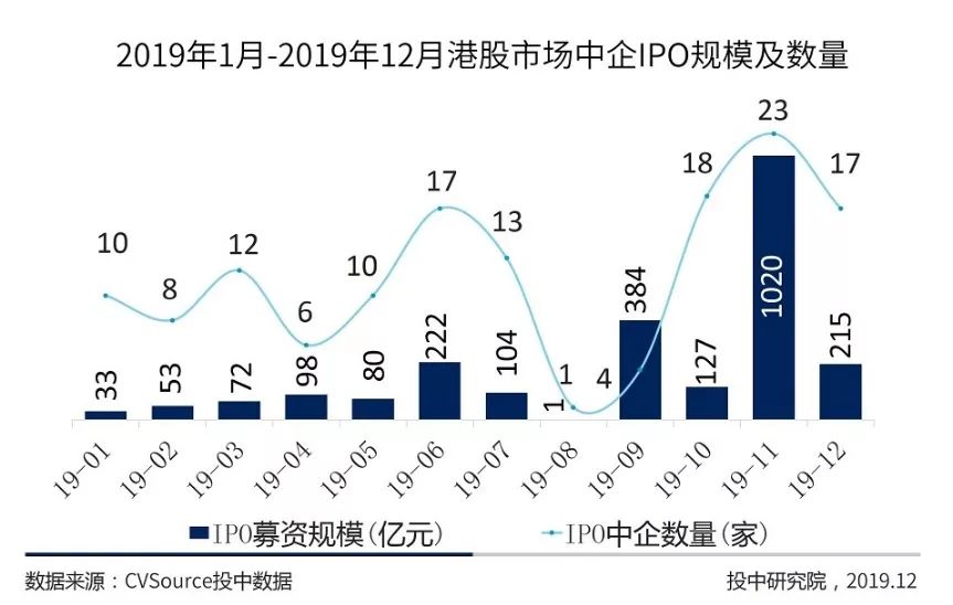 2019年IPO年报：中企全球募资创八年新高，A股科创引领半壁河山