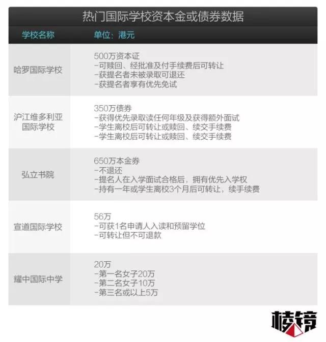 圈层的家长，疯抢的千万债券：内地富豪热追香港名校 