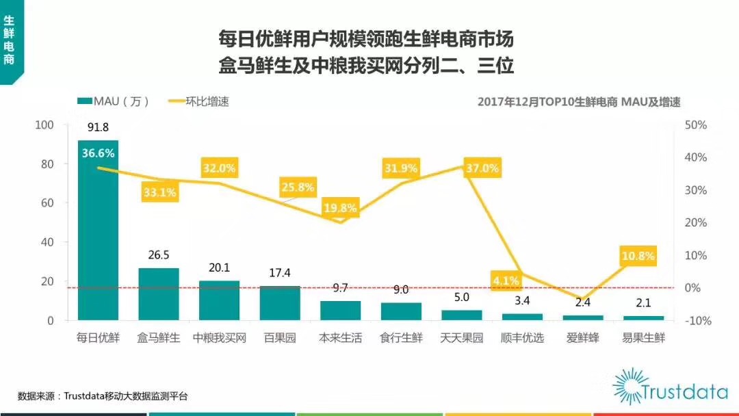 新经济NEO100 | 每日优鲜徐正：流量思维失效，生鲜电商要延长用户生命周期