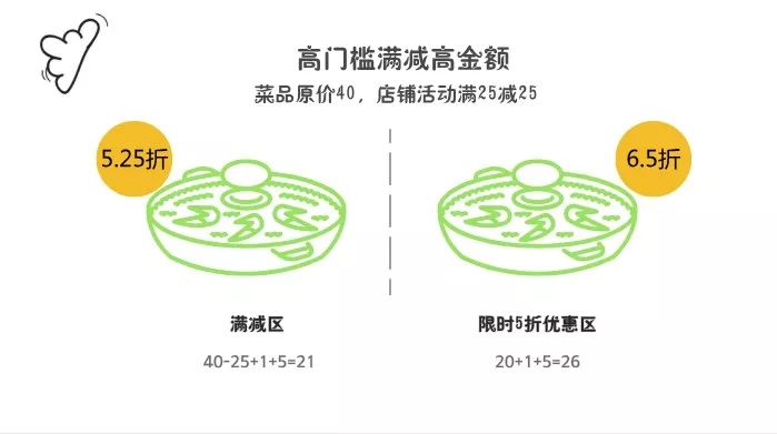 外卖天天满25减21，商家们都是怎么挣钱的？