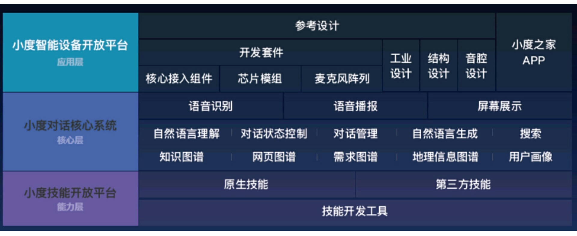 百度DuerOS发布三款开发套件和一款硬件参考设计，表示想成为AI时代的安卓