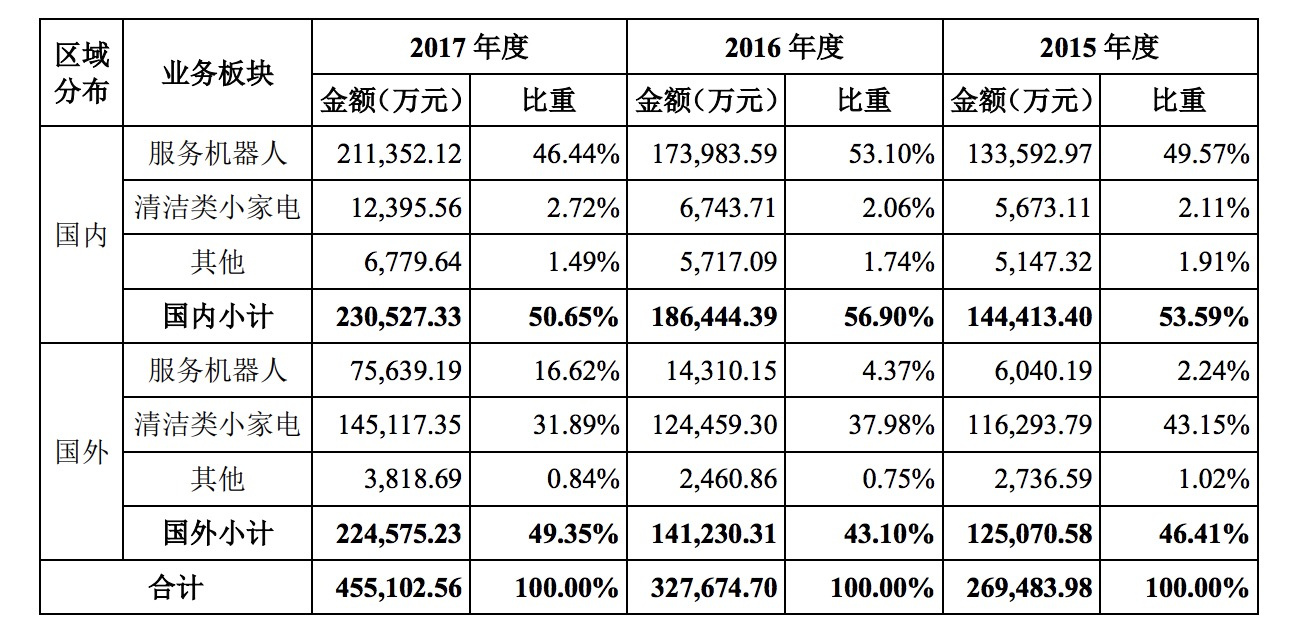 最前线 | “扫地机器人第一股”科沃斯开盘即涨停，开拓海外市场是未来重点