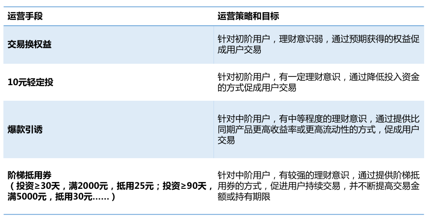 一文详解互金用户生命周期管理的完整方法论