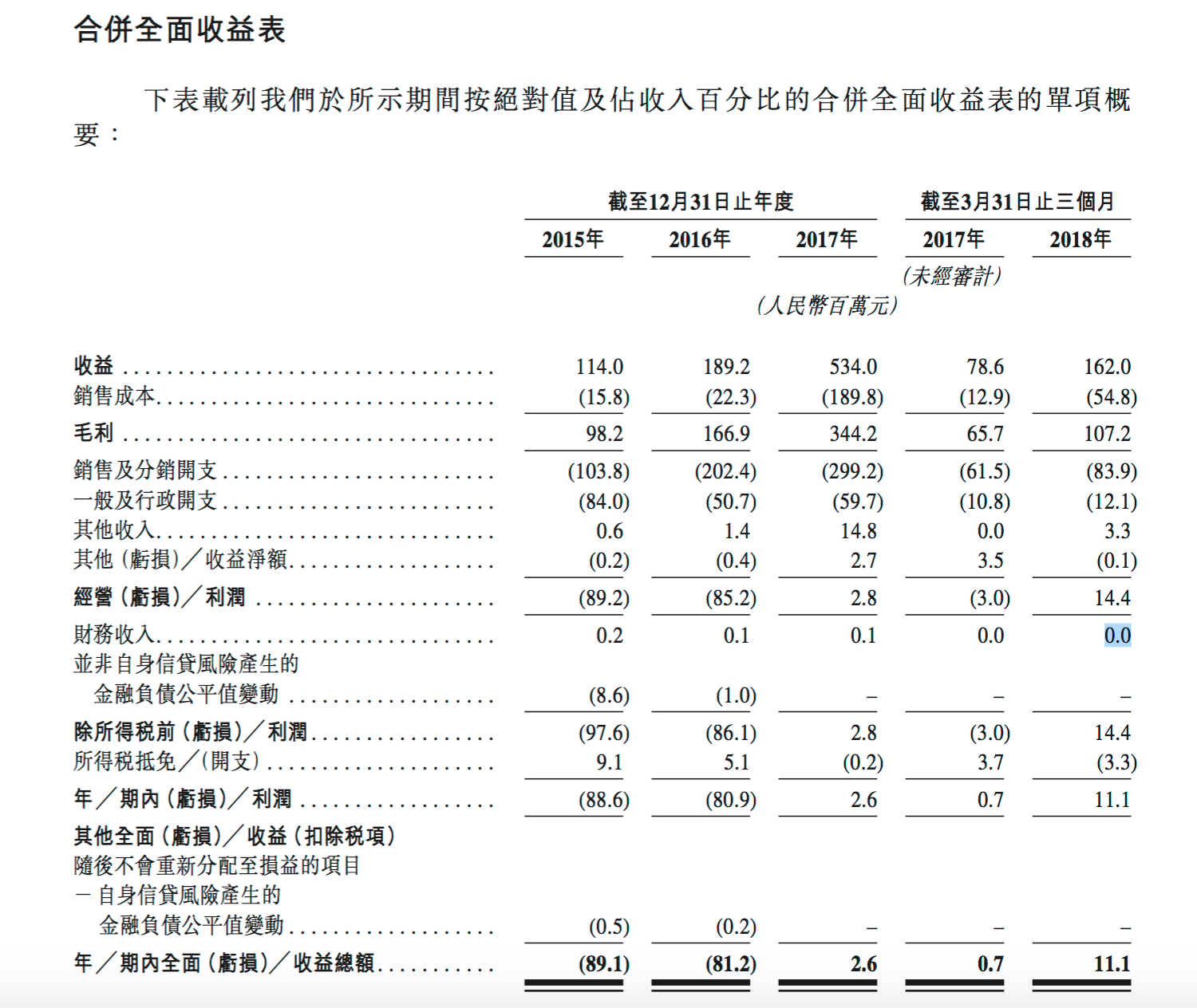 最前线丨微盟将赴港IPO，成拼多多后又一背靠微信上市的公司