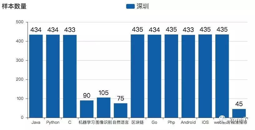 秋招季，用Python分析深圳程序员工资有多高？
