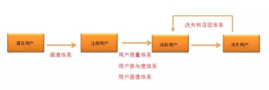 手把手教你搭建数据化用户运营体系